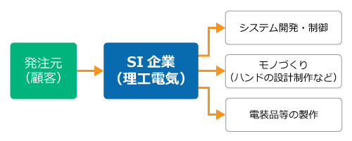 システムインテグレーター-流れ